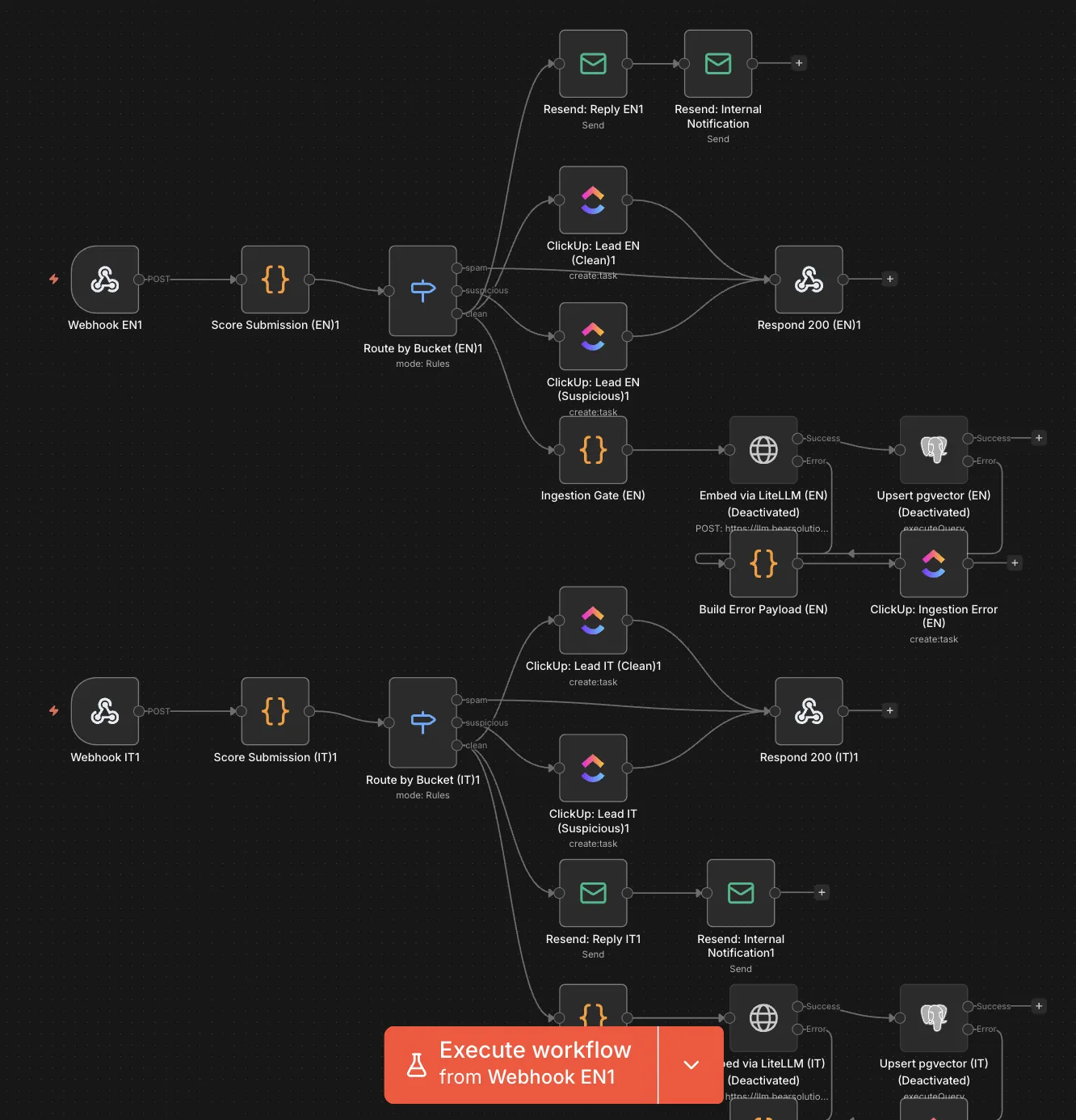 AI automation workflow